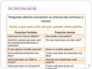 Perguntas abertas aumentam as chances de conhecer o
cliente:
Quem, o que, qual, onde, por que, quando, como, quanto...
10
Perguntas Fechadas Perguntas abertas
Você quer em Visa ou Master? Que cartão você prefere?
Você tem certeza que esse valor
de empréstimo/investimento é
suficiente?
Por que você optou por este valor?
É para alguma ocasião especial? Qual é a ocasião especial?
Você pretende presentear seu
filho?
O que você acha de presentear seu
filho?
Você quer fazer um CDB ou
Fundo?
Que tipo de investimento você
prefere?
Você quer fazer um Consórcio? O que você acha de ter um
 