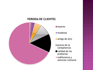 PERDIDA DE CLIENTES

                      muerte

                      mudanza

                      amigo de otro

                      precio de la
                      competencia
                      calidad de los
                      productos
                      indiferencia y
                      atencion rutinaria
 
