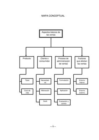 ~ 9 ~
MAPA CONCEPTUAL
Aspectos básicos de
las ventas
Producto Cliente o
consumidor
Proceso de
administración
de ventas
Factores
que afectan
las ventas
Tipos
Ciclo de
vida
Necesidad-
es
Motivación
Perfil
Entorno
interno
Entorno
externo
Formulación
Aplicación
Evaluación y
control
 