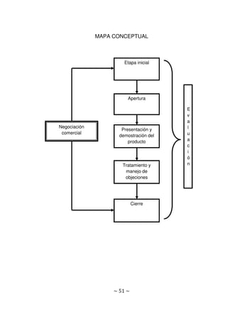 ~ 51 ~
MAPA CONCEPTUAL
Negociación
comercial
Etapa inicial
Apertura
Presentación y
demostración del
producto
Tratamiento y
manejo de
objeciones
Cierre
E
v
a
l
u
a
c
i
ó
n
 