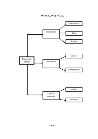 ~ 89 ~
MAPA CONCEPTUAL
Fuerza de
ventas
El vendedor
Capacitación
Cuotas e
incentivos
Características
Tipos
Exitoso
Métodos
Costo beneficio
Cuotas
Incentivos
 