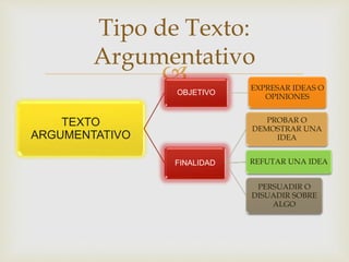 
TEXTO
ARGUMENTATIVO
OBJETIVO
EXPRESAR IDEAS O
OPINIONES
FINALIDAD
PROBAR O
DEMOSTRAR UNA
IDEA
REFUTAR UNA IDEA
PERSUADIR O
DISUADIR SOBRE
ALGO
Tipo de Texto:
Argumentativo
 