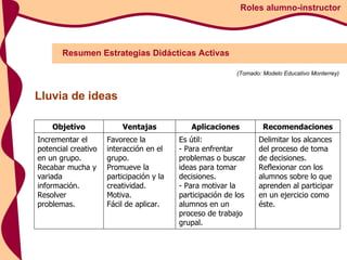 Resumen Estrategias Didácticas Activas Roles alumno-instructor (Tomado: Modelo Educativo Monterrey) Lluvia de ideas Delimitar los alcances del proceso de toma de decisiones.  Reflexionar con los alumnos sobre lo que aprenden al participar en un ejercicio como éste.  Es útil: - Para enfrentar problemas o buscar ideas para tomar decisiones.  - Para motivar la participación de los alumnos en un proceso de trabajo grupal.  Favorece la interacción en el grupo.  Promueve la participación y la creatividad.  Motiva.  Fácil de aplicar.  Incrementar el potencial creativo en un grupo.  Recabar mucha y variada información.  Resolver problemas.  Recomendaciones Aplicaciones Ventajas Objetivo 