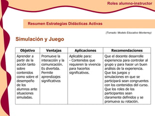 Resumen Estrategias Didácticas Activas Roles alumno-instructor (Tomado: Modelo Educativo Monterrey) Simulación y Juego Que el docente desarrolle experiencia para controlar al grupo y para hacer un buen análisis de la experiencia.  Que los juegos y simulaciones en que se participará sean congruentes con los contenidos del curso.  Que los roles de los participantes sean claramente definidos y se promueva su rotación.  Aplicable para: - Contenidos que requieren la vivencia para hacerlos significativos.  Promueve la interacción y la comunicación.  Es divertida.  Permite aprendizajes significativos   Aprender a partir de la acción tanto sobre contenidos como sobre el desempeño de los alumnos ante situaciones simuladas.  Recomendaciones Aplicaciones Ventajas Objetivo 