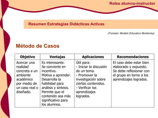 Resumen Estrategias Didácticas Activas Roles alumno-instructor (Tomado: Modelo Educativo Monterrey) Método de Casos El caso debe estar bien elaborado y expuesto.  Se debe reflexionar con el grupo en torno a los aprendizajes logrados.  Útil para: - Iniciar la discusión de un tema.  - Promover la investigación sobre ciertos contenidos.  - Verificar los aprendizajes logrados.  Es interesante.  Se convierte en incentivo.  Motiva a aprender.  Desarrolla la habilidad para análisis y síntesis.  Permite que el contenido sea más significativo para los alumnos.  Acercar una realidad concreta a un ambiente académico por medio de un caso real o diseñado.  Recomendaciones Aplicaciones Ventajas Objetivo 