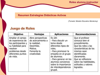 Resumen Estrategias Didácticas Activas Roles alumno-instructor (Tomado: Modelo Educativo Monterrey) Juego de Roles Que el profesor conozca bien el procedimiento.  Que los roles y las características de los mismos sean identificadas claramente.  Que se reflexione sobre las habilidades, actitudes y valores logrados.  Es útil: - Para discutir un tema desde diferentes tipos de roles.  - Para promover la empatía en el grupo de alumnos.  - Para generar en los alumnos conciencia sobre la importancia de interdependencia grupal.  Abre perspectivas de acercamiento a la realidad.  Desinhibe.  Motiva.  Fomenta la creatividad.  Ampliar el campo de experiencia de los participantes y su habilidad para resolver problemas desde diferentes puntos de vista.  Recomendaciones Aplicaciones Ventajas Objetivo 