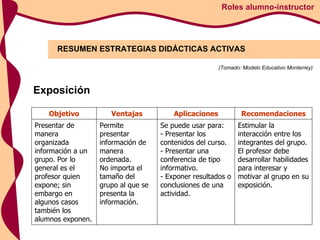 RESUMEN ESTRATEGIAS DIDÁCTICAS ACTIVAS Roles alumno-instructor (Tomado: Modelo Educativo Monterrey) Exposición Objetivo Ventajas Aplicaciones Recomendaciones Presentar de manera organizada información a un grupo. Por lo general es el profesor quien expone; sin embargo en algunos casos también los alumnos exponen.  Permite presentar información de manera ordenada.  No importa el tamaño del grupo al que se presenta la información.  Se puede usar para:  - Presentar los contenidos del curso. - Presentar una conferencia de tipo informativo. - Exponer resultados o conclusiones de una actividad.  Estimular la interacción entre los integrantes del grupo.  El profesor debe desarrollar habilidades para interesar y motivar al grupo en su exposición.  