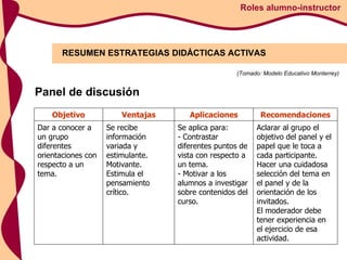 RESUMEN ESTRATEGIAS DIDÁCTICAS ACTIVAS Roles alumno-instructor (Tomado: Modelo Educativo Monterrey) Panel de discusión Objetivo Ventajas Aplicaciones Recomendaciones Dar a conocer a un grupo diferentes orientaciones con respecto a un tema.  Se recibe información variada y estimulante.  Motivante.  Estimula el pensamiento crítico.  Se aplica para: - Contrastar diferentes puntos de vista con respecto a un tema.  - Motivar a los alumnos a investigar sobre contenidos del curso.  Aclarar al grupo el objetivo del panel y el papel que le toca a cada participante.  Hacer una cuidadosa selección del tema en el panel y de la orientación de los invitados.  El moderador debe tener experiencia en el ejercicio de esa actividad.  
