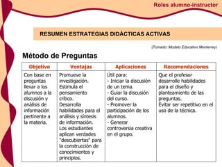 RESUMEN ESTRATEGIAS DIDÁCTICAS ACTIVAS Roles alumno-instructor (Tomado: Modelo Educativo Monterrey) Método de Preguntas Objetivo Ventajas Aplicaciones Recomendaciones Con base en preguntas llevar a los alumnos a la discusión y análisis de información pertinente a la materia.  Promueve la investigación.  Estimula el pensamiento crítico.  Desarrolla habilidades para el análisis y síntesis de información.  Los estudiantes aplican verdades "descubiertas" para la construcción de conocimientos y principios.  Útil para: - Iniciar la discusión de un tema.  - Guiar la discusión del curso.  - Promover la participación de los alumnos.  - Generar controversia creativa en el grupo.  Que el profesor desarrolle habilidades para el diseño y planteamiento de las preguntas.  Evitar ser repetitivo en el uso de la técnica.  