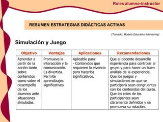 RESUMEN ESTRATEGIAS DIDÁCTICAS ACTIVAS Roles alumno-instructor (Tomado: Modelo Educativo Monterrey) Simulación y Juego Objetivo Ventajas Aplicaciones Recomendaciones Aprender a partir de la acción tanto sobre contenidos como sobre el desempeño de los alumnos ante situaciones simuladas.  Promueve la interacción y la comunicación.  Es divertida.  Permite aprendizajes significativos   Aplicable para: - Contenidos que requieren la vivencia para hacerlos significativos.  Que el docente desarrolle experiencia para controlar al grupo y para hacer un buen análisis de la experiencia.  Que los juegos y simulaciones en que se participará sean congruentes con los contenidos del curso.  Que los roles de los participantes sean claramente definidos y se promueva su rotación.  