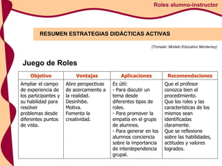 RESUMEN ESTRATEGIAS DIDÁCTICAS ACTIVAS Roles alumno-instructor (Tomado: Modelo Educativo Monterrey) Juego de Roles Objetivo Ventajas Aplicaciones Recomendaciones Ampliar el campo de experiencia de los participantes y su habilidad para resolver problemas desde diferentes puntos de vista.  Abre perspectivas de acercamiento a la realidad.  Desinhibe.  Motiva.  Fomenta la creatividad.  Es útil: - Para discutir un tema desde diferentes tipos de roles.  - Para promover la empatía en el grupo de alumnos.  - Para generar en los alumnos conciencia sobre la importancia de interdependencia grupal.  Que el profesor conozca bien el procedimiento.  Que los roles y las características de los mismos sean identificadas claramente.  Que se reflexione sobre las habilidades, actitudes y valores logrados.  
