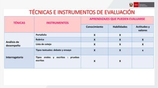 TÉCNICAS E INSTRUMENTOS DE EVALUACIÓN
TÉNICAS INSTRUMENTOS
APRENDIZAJES QUE PUEDEN EVALUARSE
Conocimiento Habilidades Actitudes y
valores
Análisis de
desempeño
Portafolio X X
Rubrica X X X
Lista de cotejo X X X
Interrogatorio
Tipos textuales: debate y ensayo X X x
Tipos orales y escritos : pruebas
escritas X X
 