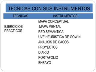 TECNICAS CON SUS INSTRUMENTOS
TECNICAS INSTRUMENTOS
EJERCICIOS
PRACTICOS
MAPA CONCEPTUAL
MAPA MENTAL
RED SEMANTICA
UVE HEURISTICA DE GOWIN
ANALISIS DE CASOS
PROYECTOS
DIARIO
PORTAFOLIO
ENSAYO
 