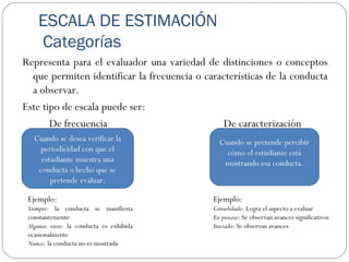 ESCALA DE ESTIMACIÓN
Categorías
Representa para el evaluador una variedad de distinciones o conceptos
que permiten identificar la frecuencia o características de la conducta
a observar.
Este tipo de escala puede ser:
De frecuencia De caracterización
Cuando se desea verificar la
periodicidad con que el
estudiante muestra una
conducta o hecho que se
pretende evaluar.
Cuando se pretende percibir
cómo el estudiante está
mostrando esa conducta.
Ejemplo:
Siempre: la conducta se manifiesta
constantemente
Algunas veces: la conducta es exhibida
ocasionalmente
Nunca: la conducta no es mostrada
Ejemplo:
Consolidado: Logra el aspecto a evaluar
En proceso: Se observan avances significativos
Iniciado: Se observan avances
 