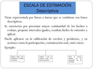 ESCALA DE ESTIMACIÓN
Descriptiva
Viene representada por líneas o barras que se combinan con frases
descriptivas.
Se caracteriza por presentar mayor continuidad de los hechos a
evaluar, propone intervalos iguales, resultan fáciles de entender y
aplicar.
Puede aplicarse en la calificación de escritos y productos, y en
acciones como la participación, comunicación oral, entre otros.
Ejemplo:
Sugiere ideas, trae
materiales y trabaja
al máximo
Trabaja y trae el
material pero no
toma la iniciativa
Hace lo menos
posible en el
desarrollo de la
actividad
 