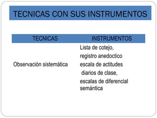 TECNICAS CON SUS INSTRUMENTOS
TECNICAS INSTRUMENTOS
Observación sistemática
Lista de cotejo,
registro anedoctico
escala de actitudes
diarios de clase,
escalas de diferencial
semántica
 