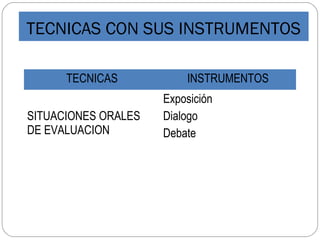 TECNICAS INSTRUMENTOS
SITUACIONES ORALES
DE EVALUACION
Exposición
Dialogo
Debate
TECNICAS CON SUS INSTRUMENTOS
 