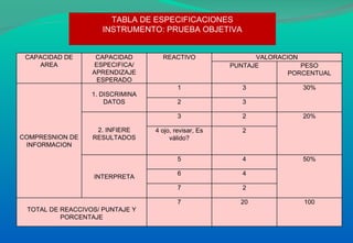 TABLA DE ESPECIFICACIONES INSTRUMENTO: PRUEBA OBJETIVA CAPACIDAD DE AREA CAPACIDAD ESPECIFICA/ APRENDIZAJE ESPERADO REACTIVO VALORACION PUNTAJE PESO PORCENTUAL COMPRESNION DE INFORMACION 1. DISCRIMINA DATOS 1 3 30% 2 3 2. INFIERE RESULTADOS 3 2 20% 4 ojo, revisar, Es válido? 2 INTERPRETA 5 4 50% 6 4 7 2 TOTAL DE REACCIVOS/ PUNTAJE Y PORCENTAJE 7 20 100 