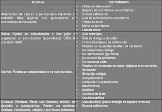 TÉCNICAS INSTRUMENTOS Observación: Se basa en la percepción o impresión. El evaluador debe registrar sus apreciaciones en instrumentos estructurados. Fichas de observación Registro de ocurrencias o anecdotarios Escalas estimativas Guía de reconocimiento del entorno Fichas de datos Diario de actividades Lista de cotejo  Orales: Pueden ser estructurados o (con guión o preparados) no estructurados (espontáneos). Utiliza la expresión verbal. Guía entrevista Guía de diálogo o discusión Escala estimativa o de calificación Escritos: Pueden ser estructurados o no estructurados. Pruebas de respuestas abierta o de desarrollo: De composición, ensayo De reforzamiento (ejercicios) De solución de problemas De respuesta corta. Pruebas de respuestas cerradas, objetivas o de selección Verdadero Selección múltiple Completamiento Correlación o apareamiento Identificación Multiítem Con base de texto Con base gráfica Ejercicios Prácticos: Estos son llamados también de ejecución o manipulativos. Pueden ser motrices, plásticos, intelectuales, trabajos y actividades realizadas. Lista de cotejo (para el manejo de equipos diversos) Escalas estimativas  