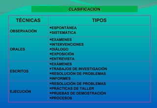 CLASIFICACION TÉCNICAS TIPOS OBSERVACIÓN  ESPONTÁNEA SISTEMÁTICA ORALES EXAMENES INTERVENCIONES  DIÁLOGO  EXPOSICIÓN ENTREVISTA ESCRITOS EXÁMENES  TRABAJOS DE INVESTIGACIÓN RESOLUCIÓN DE PROBLEMAS INFORMES EJECUCIÓN  RESOLUCIÓN DE PROBLEMAS PRÁCTICAS DE TALLER PRUEBAS DE DEMOSTRACIÓN PROCESOS 