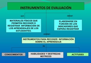 INSTRUMENTOS DE EVALUACIÓN MATERIALES FÍSICOS QUE PERMITEN RECOGER O REGISTRAR  INFORMACIÓN DE LOS APRENDIZAJES DE LOS ESTUDIANTES. ELABORARSE EN FUNCIÓN DE LOS INDICADORES QUE ESPERA REGISTRAR INSTRUMENTOS PARA RECOGER  INFORMACIÓN SOBRE EL APRENDIZAJE CONOCIMIENTOS HABILIDADES Y DESTREZAS  MOTRICES ACTITUDES de son deben existen 