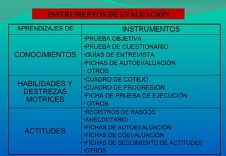 INSTRUMENTOS DE EVALUACIÓN APRENDIZAJES DE INSTRUMENTOS CONOCIMIENTOS PRUEBA OBJETIVA PRUEBA DE CUESTIONARIO GUÍAS DE ENTREVISTA FICHAS DE AUTOEVALUACIÓN OTROS HABILIDADES Y DESTREZAS MOTRICES CUADRO DE COTEJO CUADRO DE PROGRESIÓN FICHA DE PRUEBA DE EJECUCIÓN OTROS ACTITUDES REGISTROS DE RASGOS ANECDOTARIO FICHAS DE AUTOEVALUACIÓN FICHAS DE COEVALUACIÓN FICHAS DE SEGUIMIENTO DE ACTITUDES OTROS 