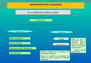 INSTRUMENTOS DE EVALUACIÓN PRÁCTICAS TÉCNICAS Fácil de   construcción  CONDICIONES  VALIDEZ  CONFIABILIDAD Fácil de   administrar  Sencillo de corregir y de interpretar  Tiene bajo costo  Grado en que un instrumento sirve al propósito  para el cual se va utilizar y ofrece la información que se requere “ mide lo que se desea medir”.   Grado de confianza en la información que brinda dicho instrumento. Evaluar con precisión y consistencia. (Se obtiene el mismo resultado en diferentes momentos) En su elaboración deben cumplir 
