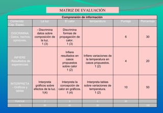 MATRIZ DE EVALUACIÓN Comprensión de información   Contenido Cap. Espec.  La luz El calor temperatura Puntaje Porcentaje DISCRIMINA - Datos, hechos, opiniones. - Discrimina datos sobre composición de la luz. 1 (3) Discrimina formas de propagación de calor. 1 (3) 6 30 INFIERE - Resultados de experiencias Infiere resultados en casos propuestos sobre calor 1 (2) Infiere variaciones de la temperatura en casos propuestos. 1 (2) 4 20 INTERPRETA - Gráficos y tablas Interpreta gráficos sobre efectos de la luz. 1(4) Interpreta la concepción de calor en gráficos.  1 (4) Interpreta tablas sobre variaciones de temperatura. 1 (2) 10 50 PUNTAJE 7 9 4 20 % 35 45 20 100 