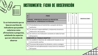Es un instrumento que se
basa en una lista de
indicadores que pueden
redactarse como
afirmaciones o preguntas,
señalando los aspectos
que son relevantes de
observar
INSTRUMENTO: ficha de observacIÓN
 