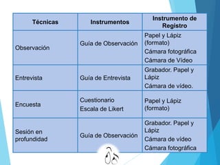 Técnicas Instrumentos
Instrumento de
Registro
Observación
Guía de Observación
Papel y Lápiz
(formato)
Cámara fotográfica
C...