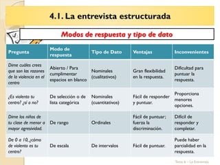 4.1. La entrevista estructurada
Tema 6 – La Entrevista
Modos de respuesta y tipo de dato
Pregunta
Modo de
respuesta
Tipo de Dato Ventajas Inconvenientes
Dime cuáles crees
que son las razones
de la violencia en el
centro
Abierto / Para
cumplimentar
espacios en blanco
Nominales
(cualitativos)
Gran flexibilidad
en la respuesta.
Dificultad para
puntuar la
respuesta.
¿Es violento tu
centro? ¿sí o no?
De selección o de
lista categórica
Nominales
(cuantitativos)
Fácil de responder
y puntuar.
Proporciona
menores
opciones.
Dime los niños de
tu clase de menor a
mayor agresividad.
De rango Ordinales
Fácil de puntuar;
fuerza la
discriminación.
Difícil de
responder y
completar.
De 0 a 10, ¿cómo
de violento es tu
centro?
De escala De intervalos Fácil de puntuar.
Puede haber
parcialidad en la
respuesta.
 