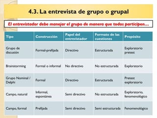 4.3. La entrevista de grupo o grupal
El entrevistador debe manejar el grupo de manera que todos participen…
Tipo Construcción
Papel del
entrevistador
Formato de las
cuestiones
Propósito
Grupo de
discusión
Formal-prefijada Directivo Estructurada
Exploratorio
pretest
Brainstorming Formal o informal No directivo No estructurada Exploratorio
Grupo Nominal /
Delphi
Formal Directivo Estructurada
Pretest
exploratorio
Campo, natural
Informal,
espontánea
Semi directivo No estructurada
Exploratorio,
fenomenológico
Campo, formal Prefijada Semi directivo Semi estructurada Fenomenológico
 