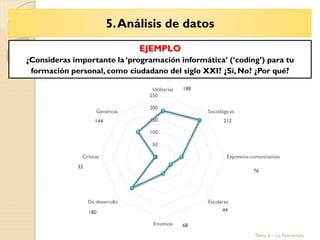 5.Análisis de datos
Tema 6 – La Entrevista
188
212
76
44
68
180
32
144
0
50
100
150
200
250
Utilitarias
Sociológicas
Expresivo-comunicativas
Escolares
Emotivas
De desarrollo
Críticas
Genéricas
EJEMPLO
¿Consideras importante la ‘programación informática’ (‘coding’) para tu
formación personal, como ciudadano del siglo XXI? ¿Sí, No? ¿Por qué?
 
