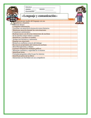 Aspectos a evaluar Si En proceso No
Se comunican por medio del lenguaje con sus
compañeros y maestros
Expresan deseos
Comparten información
Escuchan con atención la lectura de textos literarios.
Mantienen atención durante las conversaciones
Comunican sentimientos
Realizan trazos con diversas intenciones de escritura
Se les facilita contar relatos o cuentos
Identifican y escriben su nombre
Actúan con iniciativa y autonomía
Regulan sus emociones
Resuelven conflictos a través del dialogo
Reconocen propiedades del sistema de escritura
Describen personas y objetos
Exponen información mediante gráficos
Muestran confianza y seguridad en sí mismos
Identifican letras
Formulan preguntas sobre lo que les interesa
Identifican partes de los libros
Interactúan con facilidad con sus compañeros
=Lenguaje y comunicación=
ESCUELA: ____________________________
GRADO: ______ GRUPO: __________
EDUCADORA: __________________________
 