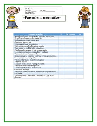 Aspectos a evaluar Si En proceso No
Dicen los números que se saben en orden ascendente
Identifican números en forma escrita
Entienden problemas numéricos
Continúan secuencias
Reconocen figuras geométricas
Utilizan términos de ubicación espacial
Usan números en diferentes situaciones
Clasifican objetos por forma, tamaño, color
Registran información en cuadros y graficas
Utilizan instrumentos de medición
Producen nuevas figuras a partir de formas geométricas.
Se ubican en espacios gráficos
Utilizan referencias para ubicar lugares
Elaboran croquis
Realizan estimaciones y comparaciones
Establecen relaciones temporales
Reconocen el valor de las monedas
Continúan patrones
Establecen correspondencia entre el objeto y el número
adecuado
Estiman posibles resultados en situaciones que se les
plantean
=Pensamiento matemático=
ESCUELA: ____________________________
GRADO: ______ GRUPO: __________
EDUCADORA: __________________________
 