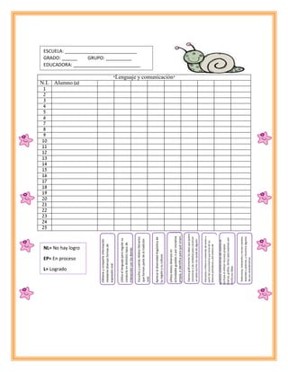 *Lenguaje y comunicación*
N.L Alumno (a)
1
2
3
4
5
6
7
8
9
10
11
12
13
14
15
16
17
18
19
20
21
22
23
24
25
Obtieneycomparteinformación
mediantediversasformasde
expresiónoral
Utilizaellenguajepararegularsu
conductaendistintostiposde
interacciónconlosdemás.
Escuchaycuentarelatosliterarios
queformanpartedelatradición
oral.
Aprecialadiversidadlingüísticade
suregiónysucultura.
Utilizatextosdiversosen
actividadesguiadasoporiniciativa
propia,eidentificaparaquésirven.
Expresagráficamentelasideasquequiere
comunicarylasverbalizaparaconstruir
untextoescritoconayudadealguien.
Interpretaoinfiereelcontenidodetextosa
partirdelconocimientoquetienedelos
diversosportadoresydelsistemade
escritura.
Reconocecaracterísticasdelsistemade
escrituraalutilizarrecursospropios
(marcas,grafías,letras)paraexpresarpor
escritosusideas.
Selecciona,interpretayrecreacuentos,
leyendasypoemas,yreconocealgunas
desuscaracterísticas.NL= No hay logro
EP= En proceso
L= Logrado
ESCUELA: ____________________________
GRADO: ______ GRUPO: __________
EDUCADORA: __________________________
 
