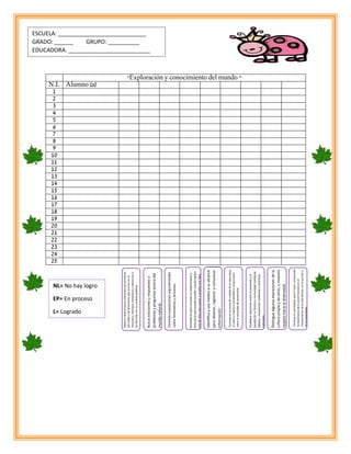 *Exploración y conocimiento del mundo *
N.L Alumno (a)
1
2
3
4
5
6
7
8
9
10
11
12
13
14
15
16
17
18
19
20
21
22
23
24
25
Observacaracterísticasrelevantesdeelementos
delmedioydefenómenosqueocurrenenla
naturaleza,distinguesemejanzasydiferenciasy
lasdescribeconsuspropiaspalabras.
Buscasolucionesyrespuestasa
problemasypreguntasacercadel
mundonatural.
Formulasuposicionesargumentadas
sobrefenómenosyprocesos.
Entiendeenquéconsisteunexperimentoy
anticipaloquepuedesucedercuandoaplica
unodeellosparaponerapruebaunaidea.
Identificayusamediosasualcance
paraobtener,registrarycomunicar
información
Participaenaccionesdecuidadodelanaturaleza,
lavaloraymuestrasensibilidadycomprensión
sobrelanecesidaddepreservarla.
Establecerelacionesentreelpresenteyel
pasadodesufamiliaycomunidadmediante
objetos,situacionescotidianasyprácticas
culturales.
Distinguealgunasexpresionesdela
culturapropiaydeotras,ymuestra
respetohacialadiversidad.
Participaenactividadesquelehacencomprender
laimportanciadelaacciónhumanaenel
mejoramientodelavidafamiliar,enlaescuelay
enlacomunidad.
NL= No hay logro
EP= En proceso
L= Logrado
ESCUELA: ____________________________
GRADO: ______ GRUPO: __________
EDUCADORA: __________________________
 
