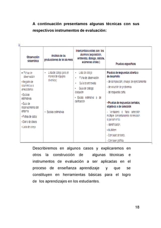 O b servació n
s istem ática
* Fichasde
observación
■Registro de
ocurrencias o
a n é c d o t a
■Escalas
estimativas
■Guía de
reconocimiento del
entorno
■Fichasde datos
■Diario de clases
■Lista de cotejo
A n á lis is de las
p ro d u c cio n e s de los alumnos
In tercam b io s o rales con los
a lum n o s (e xp o s ic ió n ,
en trev is ta , d ialo g o , d eb ate,
exám en es orales|
P ruebas e sp ec ífic as
■ Lista de cotejo (para el
manejo de equipos
diversos)
■ Escalas estimativas
■ Lista de cotejo
■ Ficha de observación
■ Guía de entrevista
■ Guía de diálogo
discusión
■ Escala estimativa o de
calificación
P ruebas de res p u es ta s ab ierta o
de desarrollo:
- de composición, ensayo de ejercitamiento
■de solución de problemas
-d e respuesta corta.
■P ru eb as de resp u estas cerradas,
o b je tiv as o de selecció n
- Verdadero o falso selección
múltiple completamiento correlación
o pareamiento.
- identificación.
■Multiitem.
■Con base de texto.
■Con base gráfica.
A continuación presentamos algunas técnicas con sus
respectivos instrumentos de evaluación:
Describiremos en algunos casos y explicaremos en
otros la construcción de algunas técnicas e
instrumentos de evaluación a ser aplicadas en el
proceso de enseñanza aprendizaje y que se
constituyen en herramientas básicas para el logro
de los aprendizajes en los estudiantes.
 