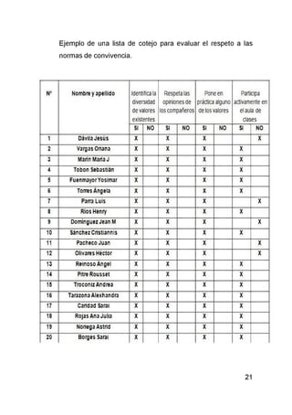 Ejemplo de una lista de cotejo para evaluar el respeto a las
normas de convivencia.
N° Nombre y apellido Identifica la
diversidad
de valores
existentes
Respeta las
opiniones de
los compañeros
Pone en
práctica alguno
de los valores
Participa
activamente en
el aula de
clases.
SI NO SI NO SI NO SI NO
1 Dávila Jesús X X X X
2 Vargas Oriana X X X X
3 Marín MaríaJ X X X X
4 Tobon Sebastián X X X X
5 FuenmayorYosimar X X X X
6 Torres Angela X X X X
7 Parra Luis X X X X
8 RíosHenry X X X X
9 Domínguez JeanM X X X X
10 Sánchez Cristiannis X X X X
11 Pacheco Juan X X X X
12 Olivares Héctor X X X X
13 Reinoso Angel X X X X
14 Pitre Rousset X X X X
15 Troconiz Andrea X X X X
16 Tarazona Alexhandra X X X X
17 Caridad Sarai X X X X
18 Rojas Ana Julia X X X X
19 Noriega Astrid X X X X
20 Borges Sarai X X X X
 