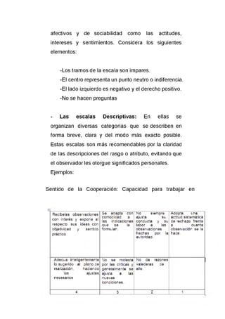 afectivos y de sociabilidad como las actitudes,
intereses y sentimientos. Considera los siguientes
elementos:
-Los tramos de la escala son impares.
-El centro representa un punto neutro o indiferencia.
-El lado izquierdo es negativo y el derecho positivo.
-No se hacen preguntas
- Las escalas Descriptivas: En ellas se
organizan diversas categorías que se describen en
forma breve, clara y del modo más exacto posible.
Estas escalas son más recomendables por la claridad
de las descripciones del rasgo o atributo, evitando que
el observador les otorgue significados personales.
Ejemplos:
Sentido de la Cooperación: Capacidad para trabajar en
Recíbelas observaciones
can interés y expane al
respecto sus ideas con
objetividad y sentido
práctico.
Se adapta con
comodidad a
las indicaciones
que se le
formulan
No siempre
ajusta su
conducta y su
labor a las
observaciones
hechas por la
autoridad
Adopta una
actitud sistemática
de rechazo frente
a cuanta
observación se le
hace.
Adecúa inteligentemente
lo sugerido al plano de
realización. haciendo
los ajustes
necesarios
No se molesta
por las críticas y
generalmente se
ajusta a las
nuevas
condiciones
No da razones
valederas de
ello.
4 3 2 1
 