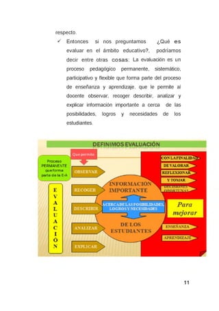 respecto.
^ Entonces si nos preguntamos ¿Qué es
evaluar en el ámbito educativo?, podríamos
decir entre otras c o s a s : La evaluación es un
proceso pedagógico permanente, sistemático,
participativo y flexible que forma parte del proceso
de enseñanza y aprendizaje. que le permite al
docente observar, recoger describir, analizar y
explicar información importante a cerca de las
posibilidades, logros y necesidades de los
estudiantes.
 