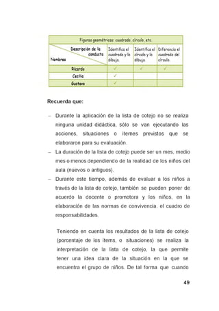 Recuerda que:
- Durante la aplicación de la lista de cotejo no se realiza
ninguna unidad didáctica, sólo se van ejecutando las
acciones, situaciones o ítemes previstos que se
elaboraron para su evaluación.
- La duración de la lista de cotejo puede ser un mes, medio
mes o menos dependiendo de la realidad de los niños del
aula (nuevos o antiguos).
- Durante este tiempo, además de evaluar a los niños a
través de la lista de cotejo, también se pueden poner de
acuerdo la docente o promotora y los niños, en la
elaboración de las normas de convivencia, el cuadro de
responsabilidades.
Teniendo en cuenta los resultados de la lista de cotejo
(porcentaje de los ítems, o situaciones) se realiza la
interpretación de la lista de cotejo, la que permite
tener una idea clara de la situación en la que se
encuentra el grupo de niños. De tal forma que cuando
Figuras geométricas: cuadrado, círculo, etc.
Descripción de la Identifica el Identifica el Diferencia el
conducta cuadrado y lo círculo y lo cuadrado del
Nombres dibuja. dibuja. círculo.
Ricardo ✓
Cecilia ■ /
Gustavo
 
