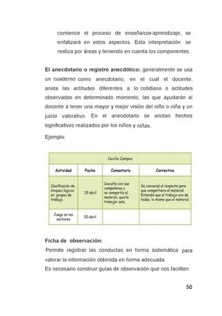 comience el proceso de enseñanza-aprendizaje, se
enfatizará en estos aspectos. Esta interpretación se
realiza por áreas y teniendo en cuenta los componentes.
El anecdotario o registro anecdótico: generalmente se usa
un cuaderno como anecdotario, en el cual el docente,
anota las actitudes diferentes a lo cotidiano o actitudes
observadas en determinado momento, las que ayudarán al
docente a tener una mayor y mejor visión del niño o niña y un
juicio valorativo. En el anecdotario se anotan hechos
significativos realizados por los niños y niñas.
Ejemplo:
Ficha de observación:
Permite registrar las conductas en forma sistemática para
valorar la información obtenida en forma adecuada.
Es necesario construir guías de observación que nos faciliten
 