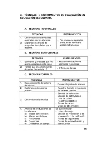 3.- TÉCNICAS E INSTRUMENTOS DE EVALUACIÓN EN
EDUCACIÓN SECUNDARIA
A. TECNICAS INFORMALES
B. TECNICAS SEMIFORMALES
C. TECNICAS FORMALES
TECNICAS INSTRUMENTOS
1. O bservación de actividades
realizadas por los alumnos.
2. Exploración a través de
preguntas form uladas por el
docente.
- Por emplearse episodios
breve, no es necesario
utilizar instrumentos.
TECNICAS INSTRUMENTOS
1. Ejercicio s y prácticas que los
alum nos realizan en la clase.
- Hoja de verificación de
ejercicios y prácticas.
2. Tareas que encomiendan los
docentes fuera de la I.E.
- Informe de tareas
TECNICAS INSTRUMENTOS
1. Reconocim iento del entorno
del alumno
- Fichas integrales del alumno
2. Exploración de saberes
previos
- Registro, form ato o inventario
de saberes previos.
3. O bservación sistemática
- Escalas de valoración
- Escalas de estimulación
- Lista de cotejo
- Registro anecdótico
- Fichas de campo
- Guías de observación
4. Análisis de producciones de
los alumnos:
a) Mapas conceptuales
b) Mapas semánticos
c) Resúmenes
d) Esquemas
e) Cuadernos de campo
Se puede utilizar:
- Listas de cotejo
- Escalas de valoración o de
observación o de calificación
- Fichas de seguimiento
- Fichas de autoevaluación y
coevaluación
 
