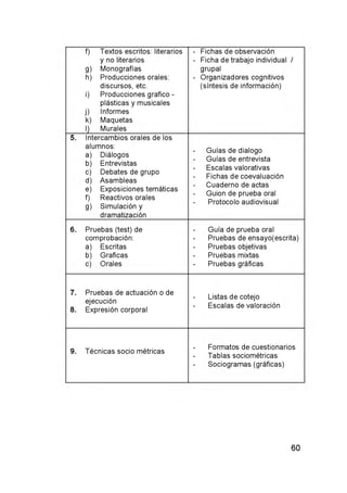 f) Textos escritos: literarios
y no literarios
g) Monografías
h) Producciones orales:
discursos, etc.
i) Producciones grafico -
plásticas y musicales
j) Informes
k) Maquetas
l) Murales
- Fichas de observación
- Ficha de trabajo individual /
grupal
- Organizadores cognitivos
(síntesis de información)
5. Intercambios orales de los
alumnos:
a) Diálogos
b) Entrevistas
c) Debates de grupo
d) Asam bleas
e) Exposiciones tem áticas
f) Reactivos orales
g) Simulación y
dramatización
- Guías de dialogo
- Guías de entrevista
- Escalas valorativas
- Fichas de coevaluación
- Cuaderno de actas
- Guion de prueba oral
- Protocolo audiovisual
6. Pruebas (test) de
comprobación:
a) Escritas
b) Graficas
c) Orales
- Guía de prueba oral
- Pruebas de ensayo(escrita)
- Pruebas objetivas
- Pruebas mixtas
- Pruebas gráficas
7. Pruebas de actuación o de
ejecución
8. Expresión corporal
- Listas de cotejo
- Escalas de valoración
9. Técnicas socio métricas
- Formatos de cuestionarios
- Tablas sociométricas
- Sociogram as (gráficas)
 