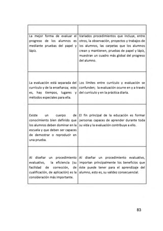 La m ejor form a de evaluar el
progreso de los alumnos es
m ediante pruebas del papel y
lápiz.
Variados procedim ientos que incluye, entre
otros, la observación, proyectos y trabajos de
los alumnos, las carpetas que los alumnos
crean y m antienen, pruebas de papel y lápiz,
muestran un cuadro más global del progreso
del alumno.
La evaluación está separada del
currículo y de la enseñanza; esto
es, hay tiem pos, lugares y
m étodos especiales para ella.
Los lím ites entre currículo y evaluación se
confunden; la evaluación ocurre en y a través
del currículo y en la práctica diaria.
Existe un cuerpo de
conocim iento bien definido que
los alumnos deben dom inar en la
escuela y que deben ser capaces
de dem ostrar o reproducir en
una prueba.
El fin principal de la educación es form ar
personas capaces de aprender durante toda
su vida y la evaluación contribuye a ello.
Al diseñar un procedim iento
evaluativo, la eficiencia (su
facilidad de corrección, de
cualificación, de aplicación) es la
consideración más im portante.
Al diseñar un procedim iento evaluativo,
im portan principalm ente los beneficios que
éste puede tener para el aprendizaje del
alumno, esto es, su validez consecuencial.
 