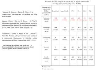 . Resultados de la ADA con punto de corte de 9U/L en algunas enfermedades
neurológicas en pacientes VIH positivos (IC 95%)
Etiología de la
infeccion del

Velasquez G, Betancur J, Estrada B, Ospina S y
colaboradores. Infecciones em 193 pacientes com SIDA.

SNC en

Sensibilidad

Especificidad

VP +

VP –

RV +

92,5

2,5

RV -

pacientes VIH
positivos

Acta 18: 56-65.
Tuberculosis

Lizarazo J, Castro F, De Arco M, Chaves

O, Peña M.

73,9

70,5

meníngea

(53,8-94,0)

(61,3-79,7)

(20,8-50,0)

(86,1-98,9)

(1,7-3,7)

(0,2-0,7)

58,8

70,2

41,7

82,5

1,97

0,59

(40,8-76,8)

(60,4-80,0)

(26,7-56,7)

(73,6-91,5)

(1,3-3,0)

(0,38-0,9)

40

62,8

12,5

88,7

1,08

0,95

(11,9-68,1)

(53,5-72,3)

(2,1-22,9)

(81,2-96,3)

(0,5-2,1)

(0,6-1,5)

Neurolúes

10

60,2

2,1

88,7

0,25

1,5

n=10

(0-33,6)

(50,9-69,4)

(0-7,2)

(81,2-96,3)

(0-1,6)

(1,2-1,9)

Otros Dx

8,7

46,3

8,3

47,5

0,16

1,97

(0-17,9)

(34,9-57,7)

(0-17,2)

(35,9-59,1)

(0-0,4)

(1,5-3,5)

35,4

0,37

n= 23

Infecciones oportunistas del sistema nervioso central en
pacientes com VIH atendidos en el hospital Erasmo Meoz,
Cucuta, 1995 – 2005. Infectio. 2006; 10(4): 226 – 31.

Criptococosis
meníngea
n= 34

Castañeda E, Torrado E, Arango M, De

Bedout C,

Tobón AM, Restrepo A. Grupo Colombiano de estúdio de
la criptococosis. Criptococosis en Colombia: estudio
interinstitucional. Inf Quinc Epidemiol Nac. 2000; 5: 115-9

Plan nacional de respuesta ante el VIH-SID A
Colombia 2008-2011. Ministerio de Protección Social.
Dirección general de salud pública. ONUSIDA.

Toxoplasmosis
cerebral
n= 15

neurológicos
n= 46

VP: Valor predictivo
RV: Razón de verosimilitud

 