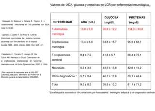 Valores de ADA, glucosa y proteínas en LCR por enfermedad neurológica.

GLUCOSA
Velasquez G, Betancur J, Estrada B, Ospina S y

PROTEINAS

(mg/dl)

(mg/dl)

ENFERMEDAD

ADA (U/L)

Tuberculosis

16,0 ± 9,8

30,8 ± 12,2

134,0 ± 93,0

10,4 ± 6,0

33,8 ± 15,7

95,2 ± 63,1

9,4 ± 7,2

41,8 ± 5,7

88,4 ± 75,1

Neurolúes

5,3 ± 3,5

48,6 ± 18,8

42,8 ± 16,2

Otros diagnósticos *

5,7 ± 8,4

46,2 ± 13,6

50,1 ± 49,4

Total

9,3 ± 8,5

39,8 ± 15,2

81,1 ± 71,2

colaboradores. Infecciones em 193 pacientes con SIDA.
Acta 18: 56-65.
Lizarazo J, Castro F, De Arco M, Chaves

meníngea

Infecciones oportunistas del sistema nervioso
pacientes com VIH atendidos en el hospital
Cucuta, 1995 – 2005. Infectio. 2006; 10(4): 226 – 31.

Castañeda E, Torrado E, Arango M, De

Criptococosis
meníngea
Toxoplasmosis

Tobón AM, Restrepo A. Grupo Colombiano de
la criptococosis. Criptococosis en Colombia:

cerebral

interinstitucional. Inf Quinc Epidemiol Nac. 2000; 5: 115-9

Plan nacional de respuesta ante el VIH-SID
Colombia 2008-2011. Ministerio de Protección S
Dirección general de salud pública. ONUSIDA.

* Encefalopatía asociada al VIH, encefalitis por histoplasma, meningitis aséptica y sin diagnóstico definido

 