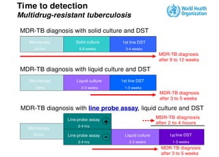 Time to detection
Multidrug-resistant tuberculosis
MDR-TB diagnosis with solid culture and DST
Microscopy

Solid culture

1st line DST

2nd line DST

24 hrs

6-8 weeks

3-4 weeks

3-4w

MDR-TB diagnosis
after 9 to 12 weeks

MDR-TB diagnosis with liquid culture and DST
Microscopy

Liquid culture

1st line DST

2nd line DST

24hrs

2-3 weeks

1-3 weeks

1-2w

MDR-TB diagnosis
after 3 to 5 weeks

MDR-TB diagnosis with line probe assay, liquid culture and DST
Line probe assay
Microscopy

2-4 hrs

24 hrs

Line probe assay
2-4 hrs

MDR-TB line DST
diagnosis
2nd
after 2 to 4 hours

+
-

1-2w

Liquid DST
1st line culture

1st line DST
2nd line DST

2-3 weeks
1-2w

1-3 weeks
1-2w

MDR-TB diagnosis
after 3 to 5 weeks

 