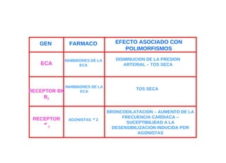 GEN

FARMACO

EFECTO ASOCIADO CON
POLIMORFISMOS

ECA

INHIBIDORES DE LA
ECA

DISMINUCION DE LA PRESION
ARTERIAL – TOS SECA

RECEPTOR
B2

INHIBIDORES DE LA
BK
ECA

RECEPTOR
2

AGONISTAS 2

TOS SECA

BRONCODILATACION – AUMENTO DE LA
FRECUENCIA CARDIACA –
SUCEPTIBILIDAD A LA
DESENSIBILIZACION INDUCIDA POR
AGONISTAS

 